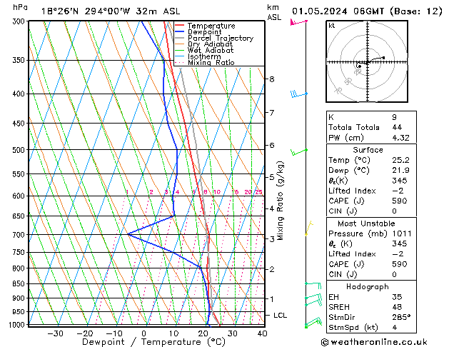 Modell Radiosonden GFS Mi 01.05.2024 06 UTC