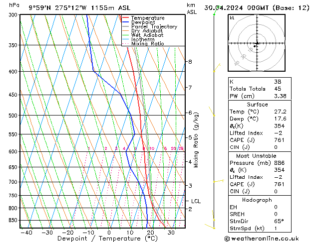 Modell Radiosonden GFS Di 30.04.2024 00 UTC