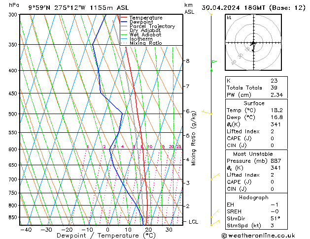 Modell Radiosonden GFS Di 30.04.2024 18 UTC