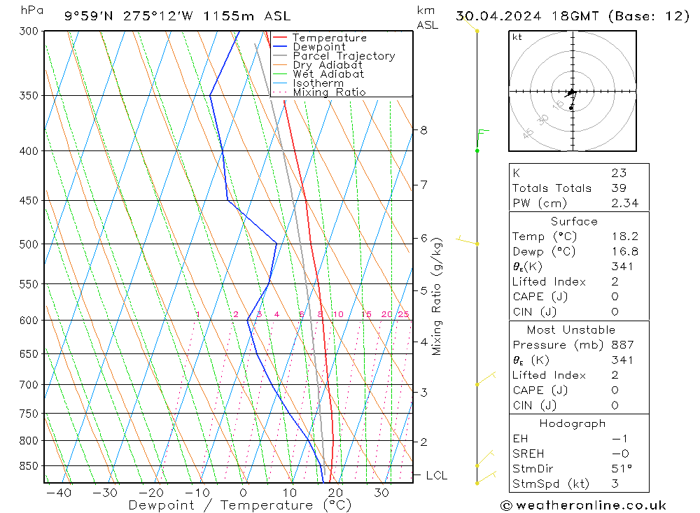 Modell Radiosonden GFS Di 30.04.2024 18 UTC