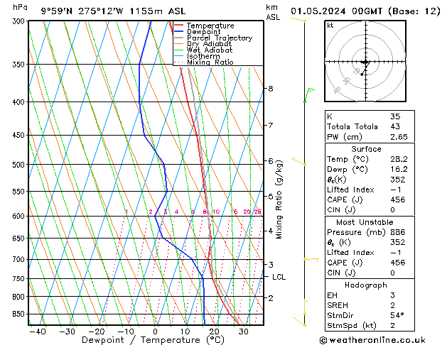 Modell Radiosonden GFS Mi 01.05.2024 00 UTC