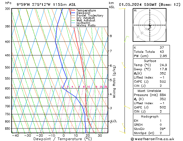 Model temps GFS Çar 01.05.2024 03 UTC