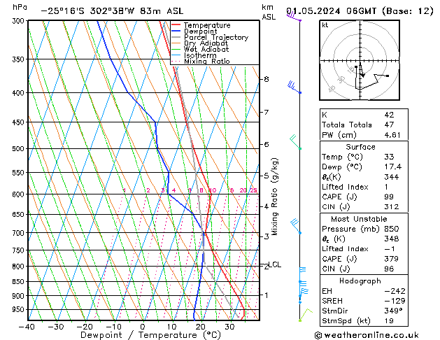 Modell Radiosonden GFS Mi 01.05.2024 06 UTC