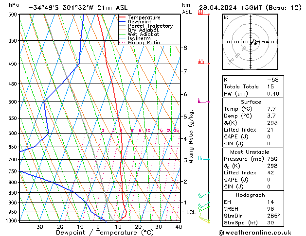 Modell Radiosonden GFS So 28.04.2024 15 UTC