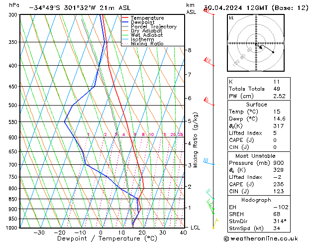 Modell Radiosonden GFS Di 30.04.2024 12 UTC