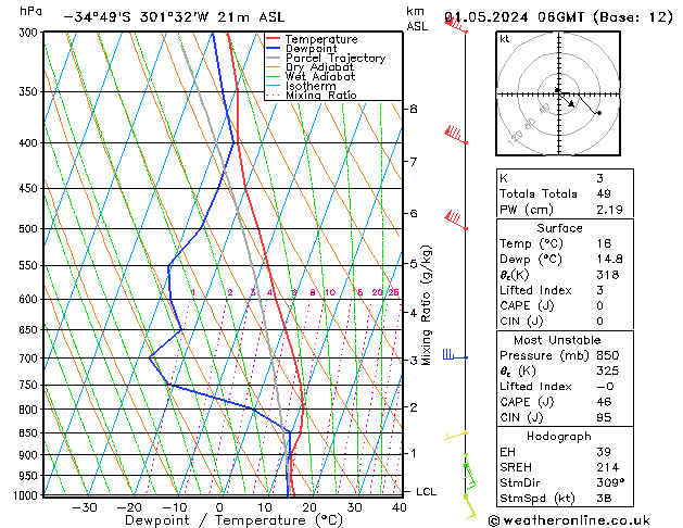 Modell Radiosonden GFS Mi 01.05.2024 06 UTC