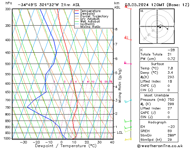 Model temps GFS Pá 03.05.2024 12 UTC