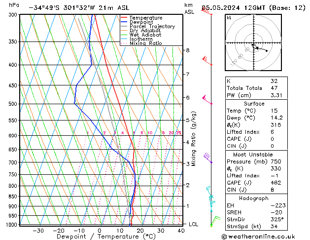 Model temps GFS dim 05.05.2024 12 UTC