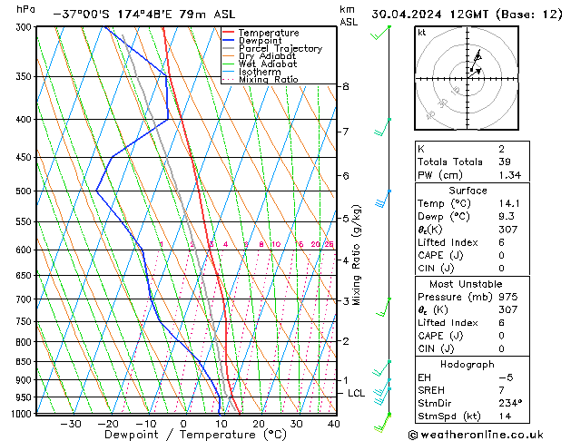 Model temps GFS Út 30.04.2024 12 UTC