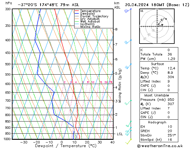 Modell Radiosonden GFS Di 30.04.2024 18 UTC