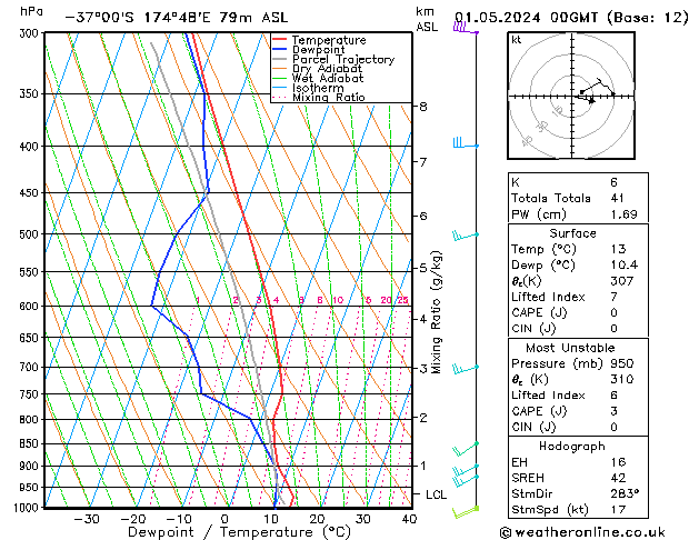 Model temps GFS Çar 01.05.2024 00 UTC