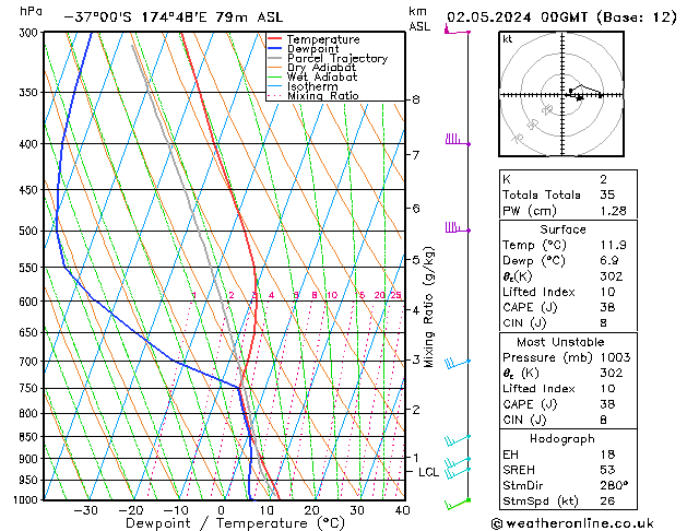 Model temps GFS czw. 02.05.2024 00 UTC