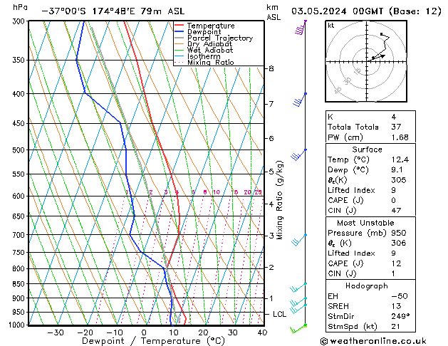 Model temps GFS vr 03.05.2024 00 UTC