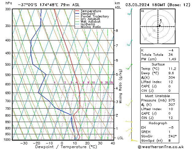 Modell Radiosonden GFS Fr 03.05.2024 18 UTC