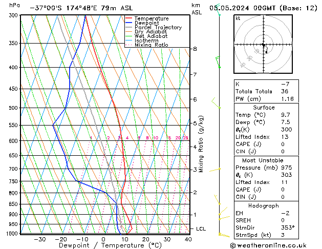 Model temps GFS dom 05.05.2024 00 UTC