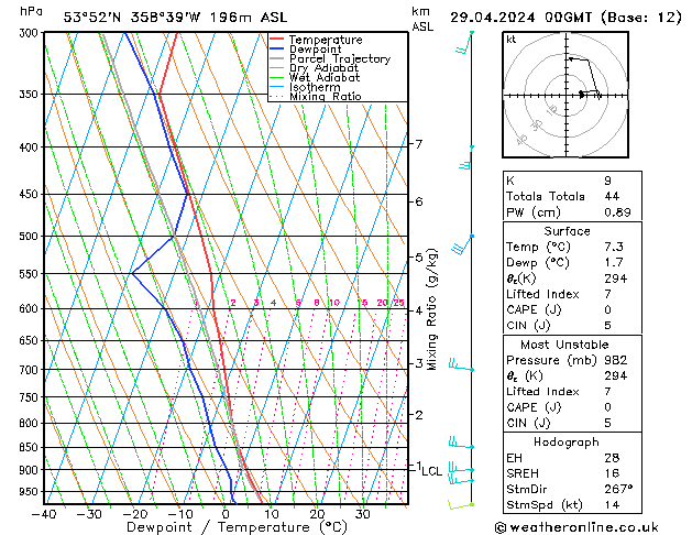 Modell Radiosonden GFS Mo 29.04.2024 00 UTC