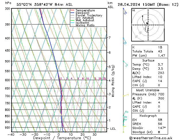 Modell Radiosonden GFS So 28.04.2024 15 UTC