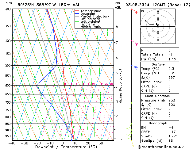 Modell Radiosonden GFS Fr 03.05.2024 12 UTC