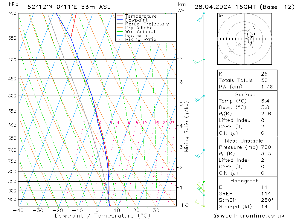 Modell Radiosonden GFS So 28.04.2024 15 UTC