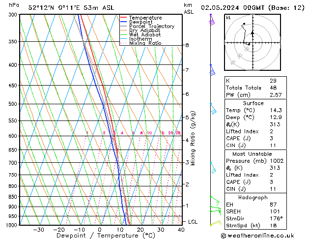 Modell Radiosonden GFS Do 02.05.2024 00 UTC