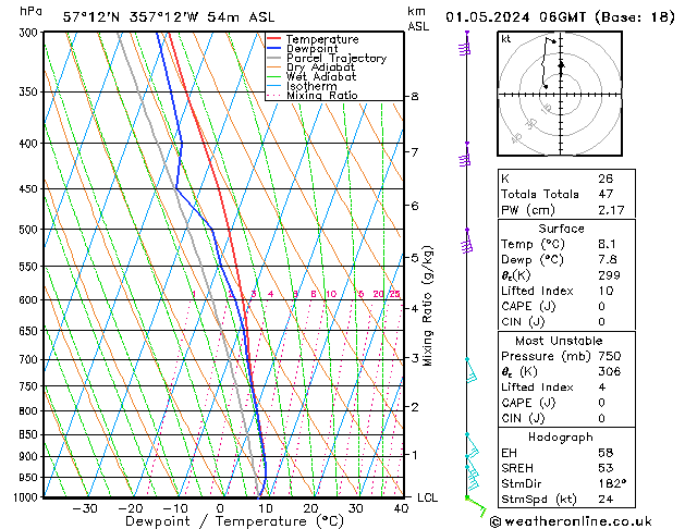 Modell Radiosonden GFS Mi 01.05.2024 06 UTC