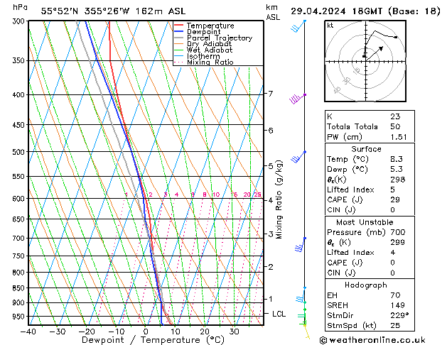 Modell Radiosonden GFS Mo 29.04.2024 18 UTC