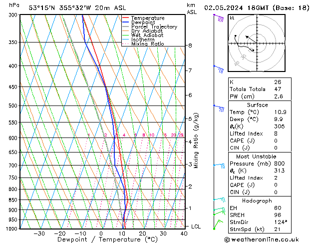 Modell Radiosonden GFS Do 02.05.2024 18 UTC