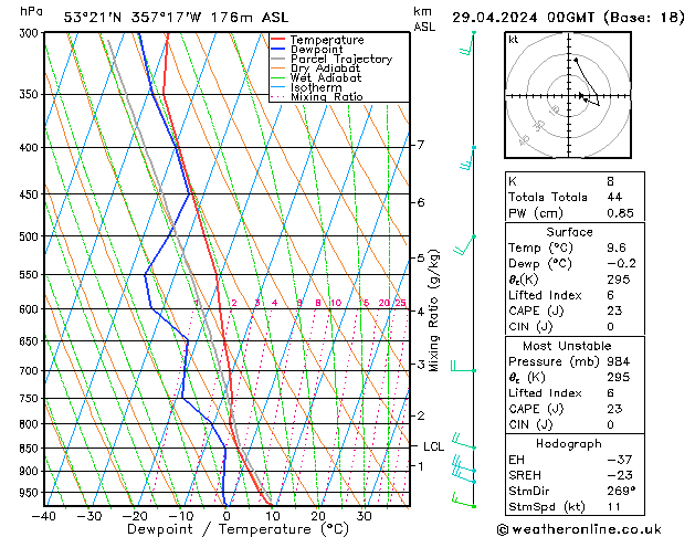 Modell Radiosonden GFS Mo 29.04.2024 00 UTC