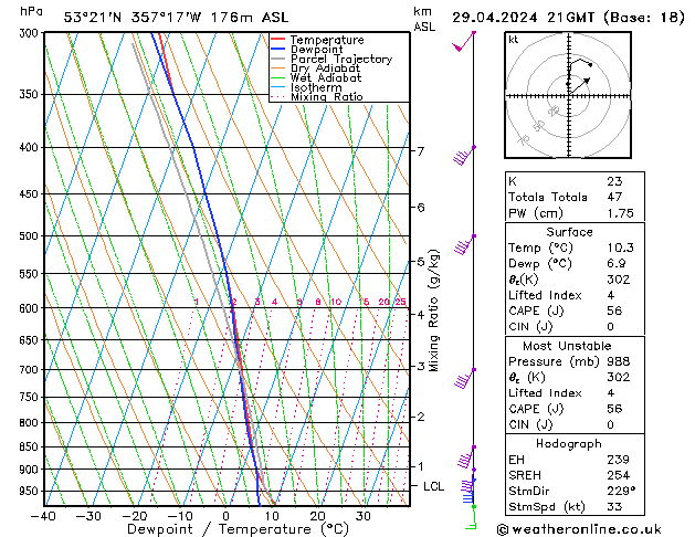 Modell Radiosonden GFS Mo 29.04.2024 21 UTC