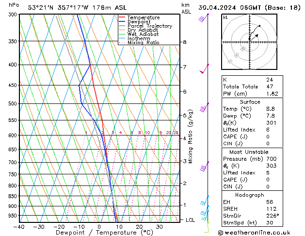 Modell Radiosonden GFS Di 30.04.2024 06 UTC