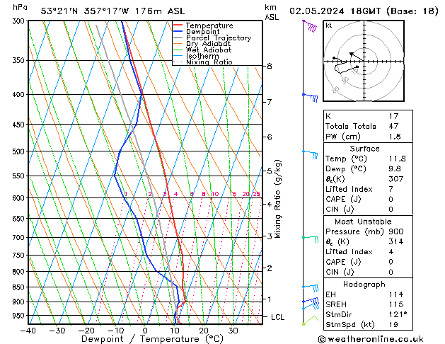 Modell Radiosonden GFS Do 02.05.2024 18 UTC