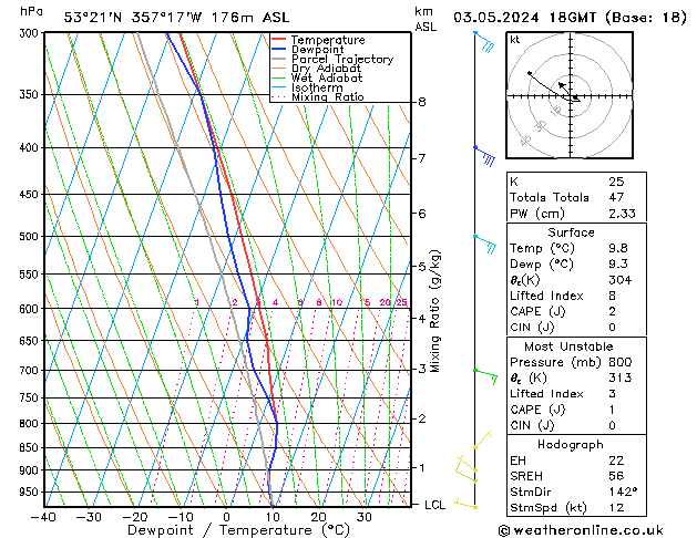 Modell Radiosonden GFS Fr 03.05.2024 18 UTC