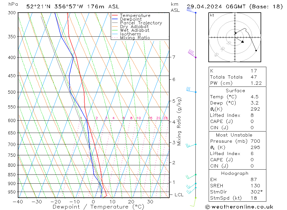 Modell Radiosonden GFS Mo 29.04.2024 06 UTC