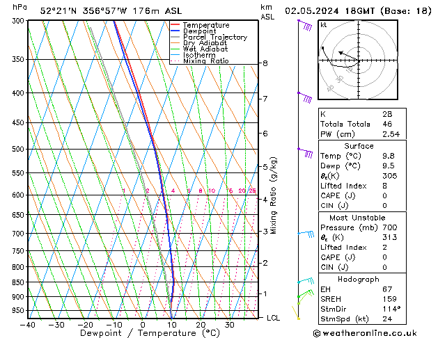 Modell Radiosonden GFS Do 02.05.2024 18 UTC