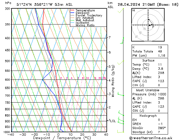 Modell Radiosonden GFS So 28.04.2024 21 UTC