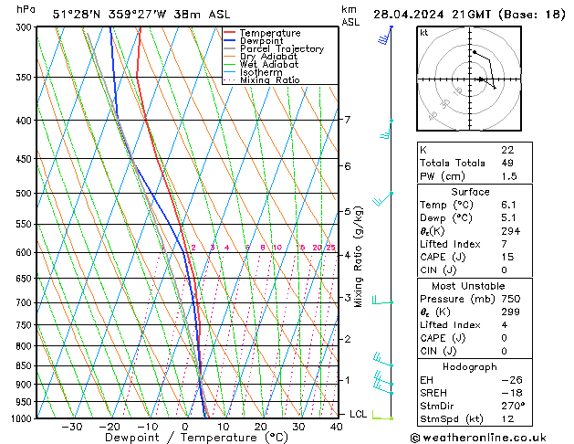 Modell Radiosonden GFS So 28.04.2024 21 UTC