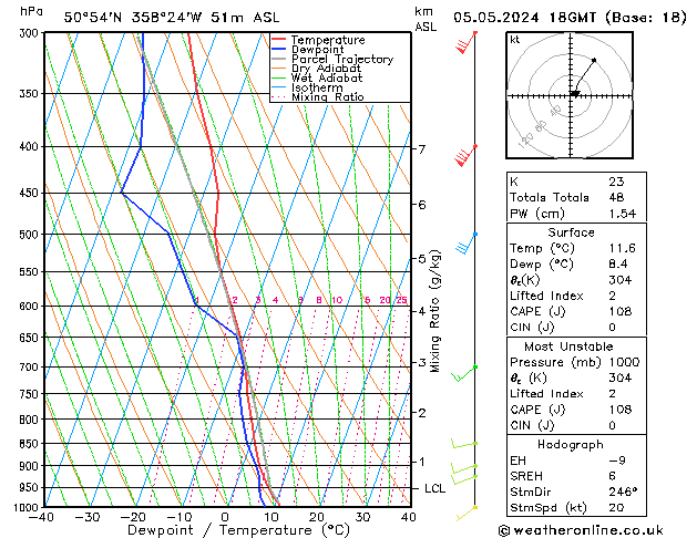 Modell Radiosonden GFS So 05.05.2024 18 UTC