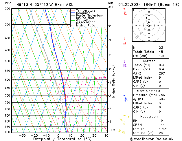 Modell Radiosonden GFS Mi 01.05.2024 18 UTC