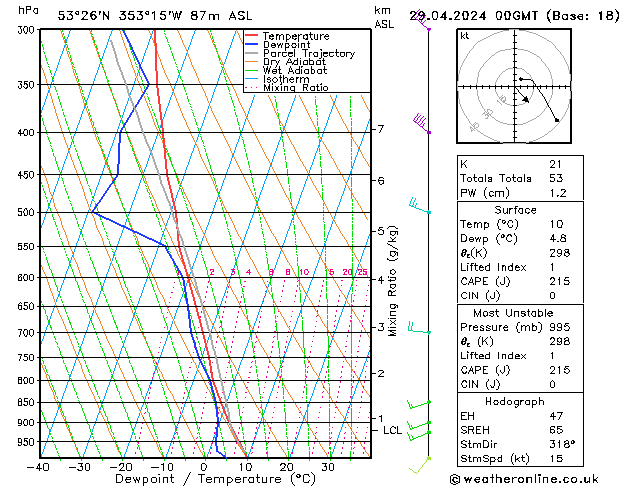 Modell Radiosonden GFS Mo 29.04.2024 00 UTC