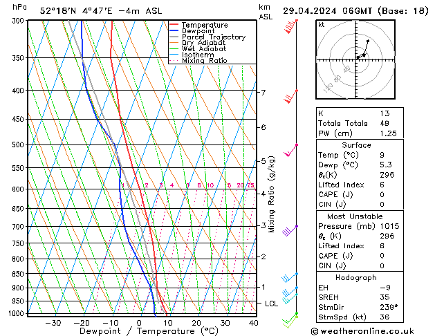 Modell Radiosonden GFS Mo 29.04.2024 06 UTC