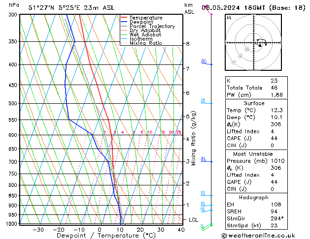 Modell Radiosonden GFS Mo 06.05.2024 18 UTC