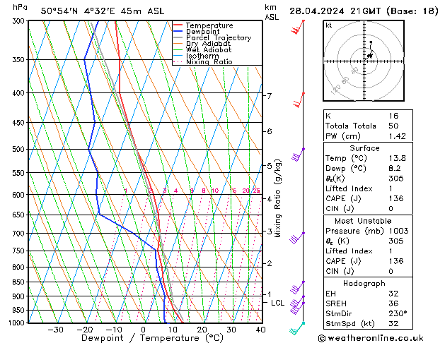 Modell Radiosonden GFS So 28.04.2024 21 UTC