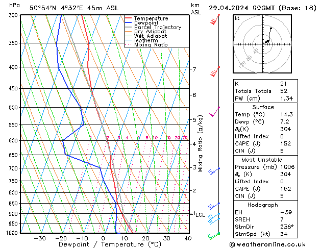 Modell Radiosonden GFS Mo 29.04.2024 00 UTC