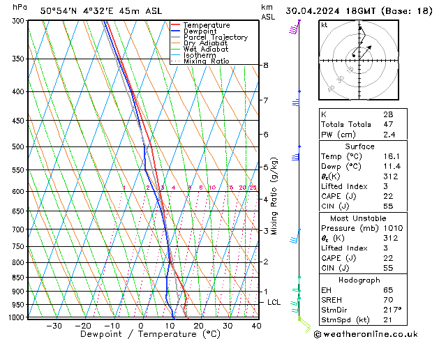 Modell Radiosonden GFS Di 30.04.2024 18 UTC