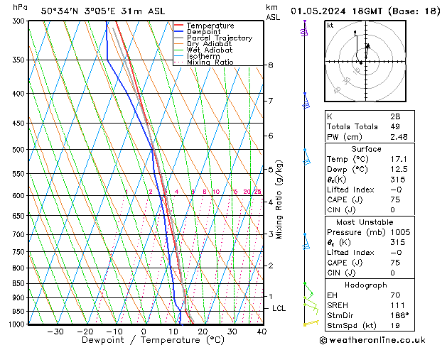 Modell Radiosonden GFS Mi 01.05.2024 18 UTC