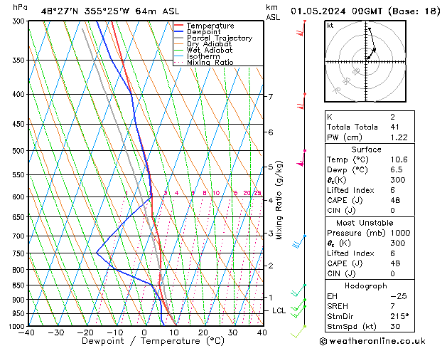 Modell Radiosonden GFS Mi 01.05.2024 00 UTC