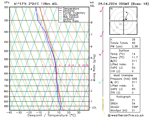 Modell Radiosonden GFS Mo 29.04.2024 00 UTC