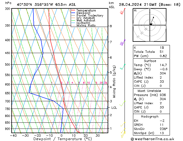 Modell Radiosonden GFS So 28.04.2024 21 UTC