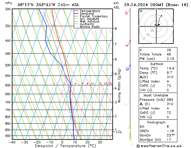 Modell Radiosonden GFS Mo 29.04.2024 00 UTC