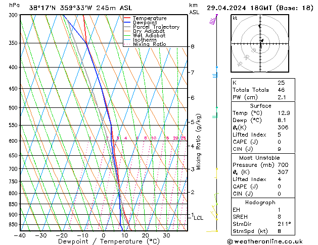 Modell Radiosonden GFS Mo 29.04.2024 18 UTC